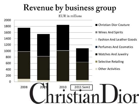 dior finance israel|christian dior finance clôture.